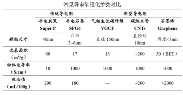 常見導電劑理化參數對比