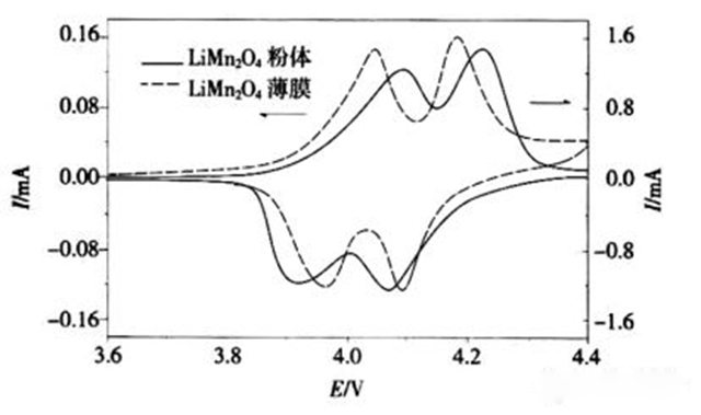 聚合物鋰電池循環伏安曲線