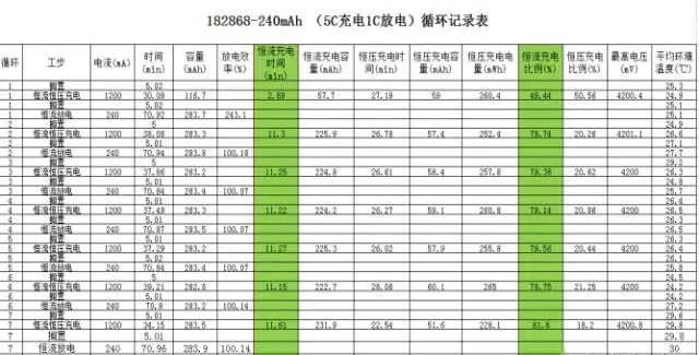 聚合物鋰電池高倍率恒流充電數據