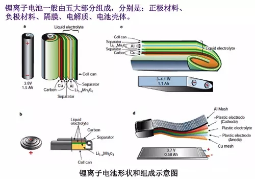 鋰離子電池的結構