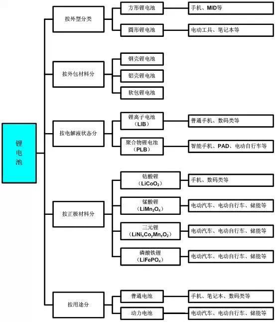 鋰電池分類