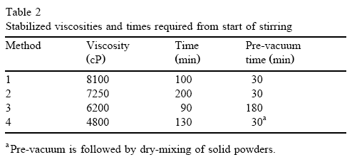 四種混料方法漿料的穩定粘度和從開始攪拌到穩定所需時間