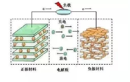 聚合物鋰離子電池充電正負極發生的反應