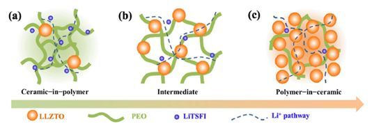 PEO/LLZTO復合電解質(zhì)示意圖