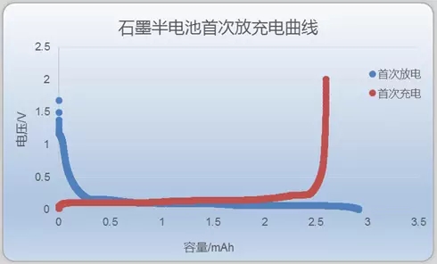 石墨半電池首次充放電曲線