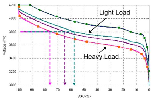 鋰電池放電時不同負載之下的電壓