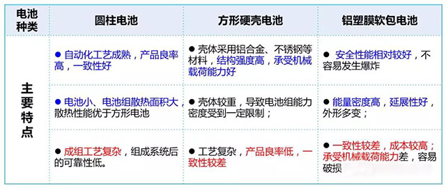 各鋰離子電池的特點