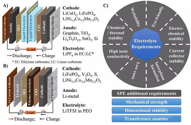 a鋰離子電池常見結構；b鋰金屬電池常見結構；c電解質的性能要求