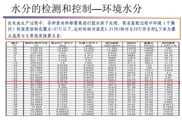 水分的監測和控制