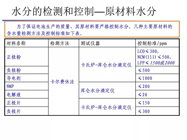 水分的監測和控制