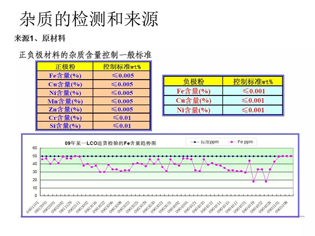 雜質的檢測和來源