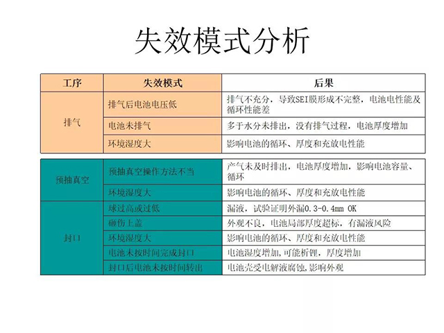 失效模式分析