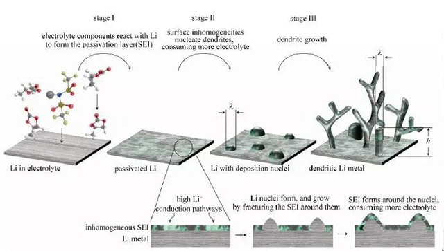 聚合物鋰電池鋰枝晶產生的3個階段