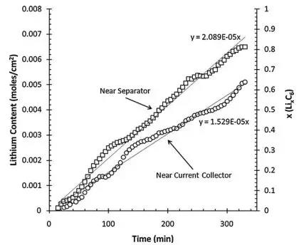 極片隔膜和集流體側嵌入的鋰濃度差異