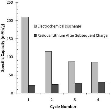 前4次循環放電容量以及殘留的鋰的容量