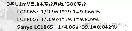 自放電導致電池間SOC差異加大，電池組容量下降