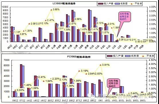 極芯短路率降低