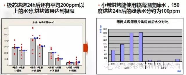 開發小卷烘烤工藝，提升除水效果