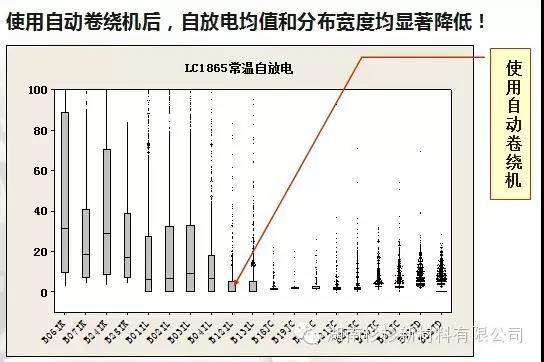 自動卷繞機對自放電的改善