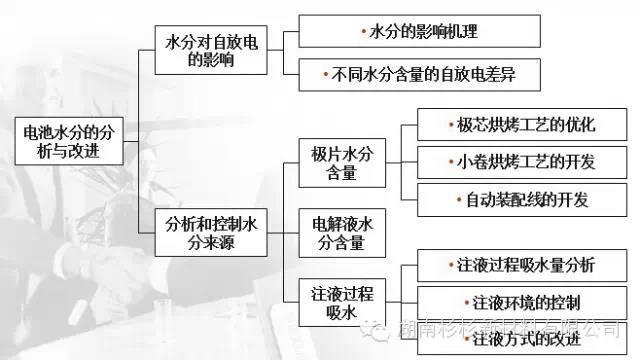 聚合物鋰電池水分分析與改進