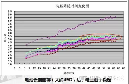 聚合物鋰電池電壓趨于穩定