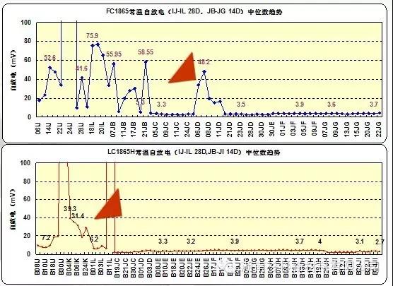 聚合物鋰電池自放電均值和中位數降低