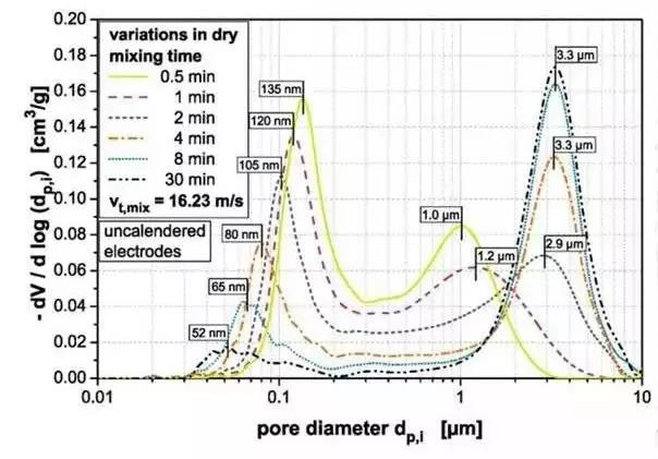 聚合物鋰電池電極中的孔徑分布