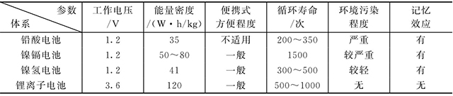 鋰離子電池和鎳鎘、鎳氫、鉛酸電池的比較