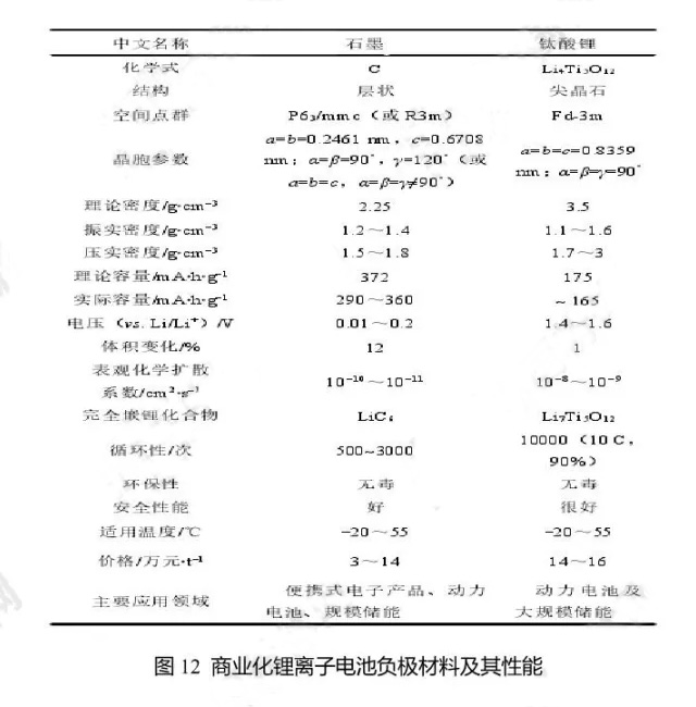 商業化鋰離子電池負極材料及其性能