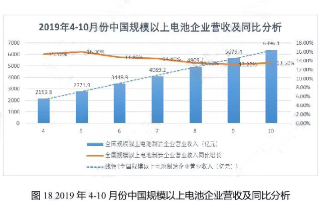 2019年4-10月份中國規模以上電池企業營收及同比分析