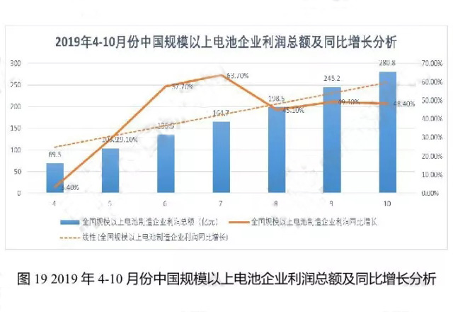 2019年4-10月份中國規模以上電池企業利潤總額及同比增長分析