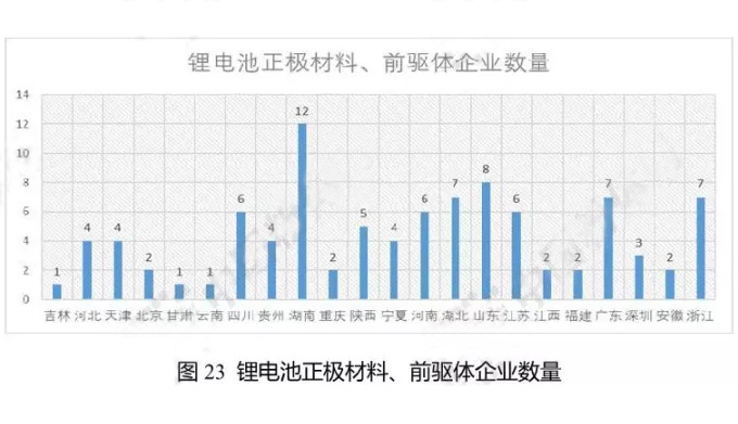 鋰電池正極材料、前驅體企業數量