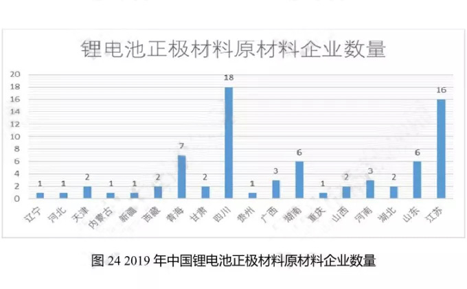 2019年中國鋰電池正極材料原材料企業數量