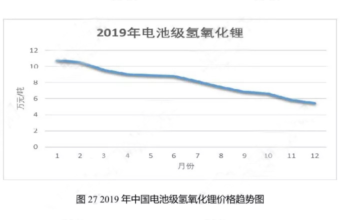 2019年中國電池級氫氧化鋰價格趨勢圖