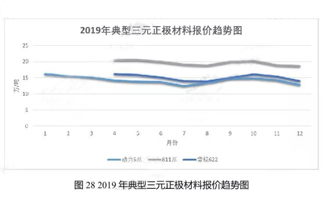 2019年典型三元正極材料報價趨勢圖