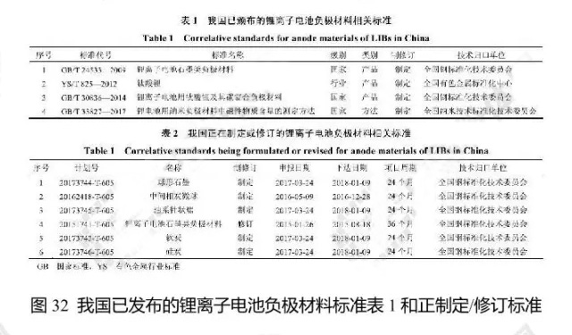 我國已發布的鋰離子電池負極材料標準表1和正制定修訂標準