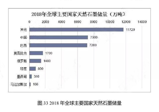 2011-2018年全球天然石墨產量統計圖