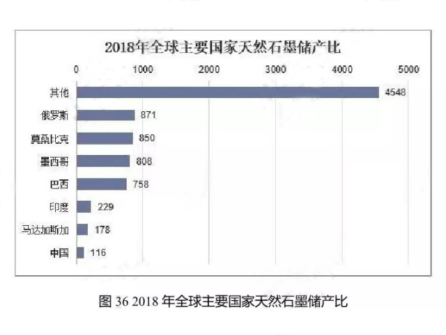 2018年全球主要國家天然石墨儲產比