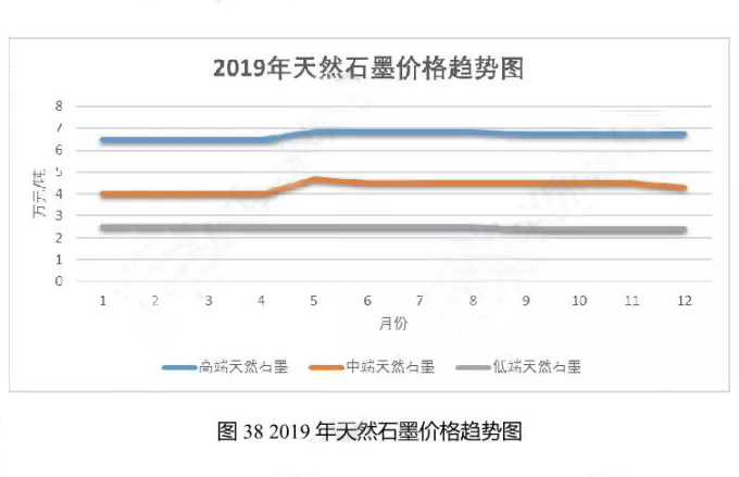 2019年天然石墨價格趨勢圖