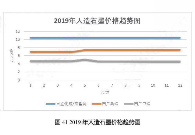 2019年人造石墨價格趨勢圖