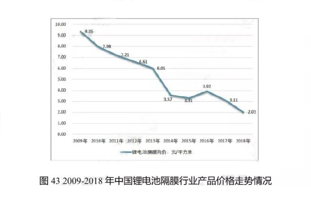 2009-2018年中國鋰電池隔膜行業產品價格走勢情況