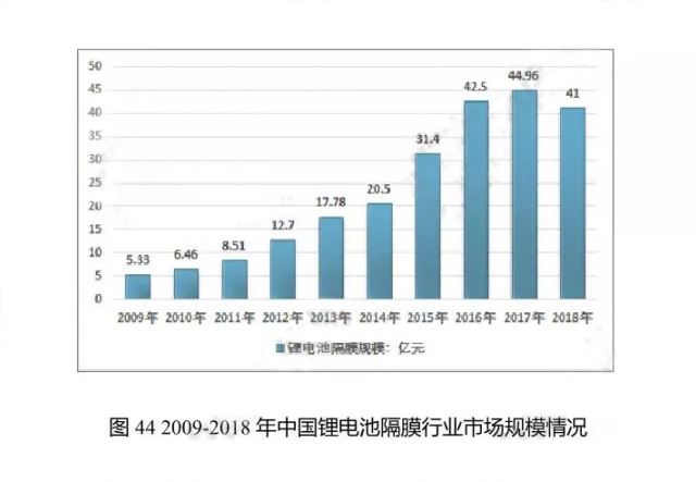 2009-2018年中國鋰電池隔膜行業市場規模情況