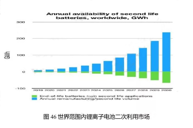 世界范圍內鋰離子電池二次利用市場