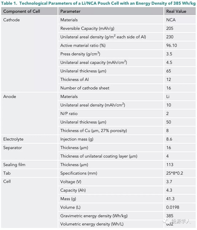 能量密度為385Wh/kg時，Li/NCA軟包電池的工藝參數