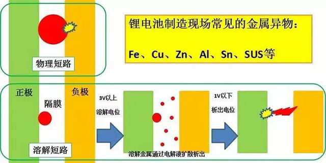 金屬異物導致電池內(nèi)部短路