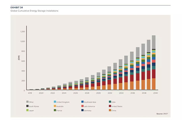 全球儲能裝置市場累計增長預測