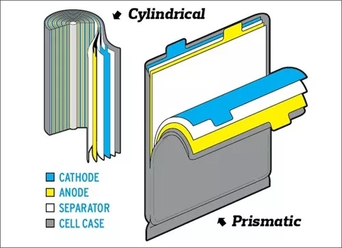 圓柱形與軟包鋰離子電池的結構