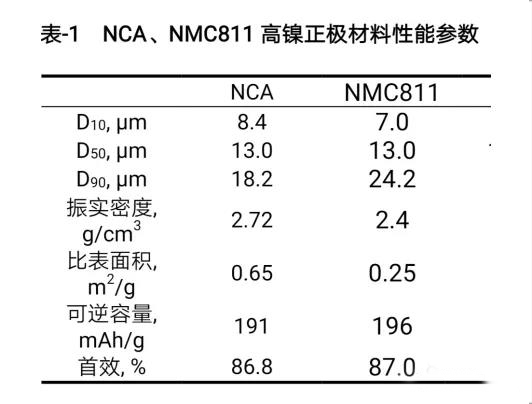 NCA、NMC811高鎳正極材料性能參數