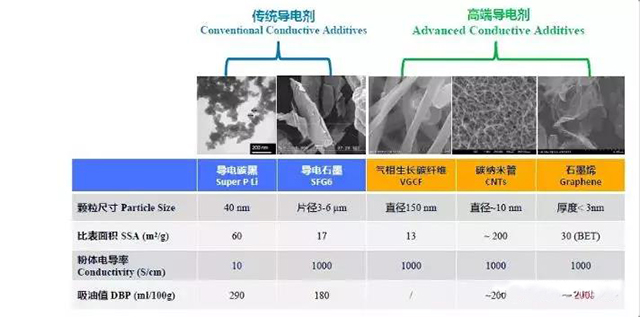常見鋰電池導電劑參數