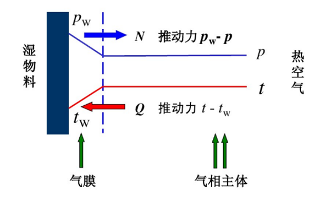 干燥過(guò)程示意圖